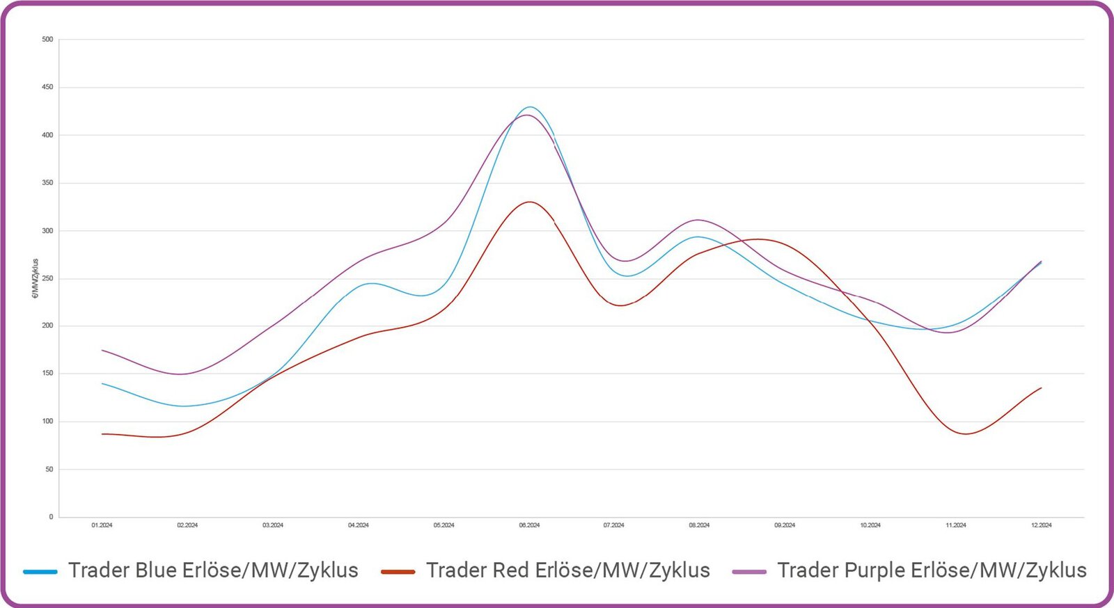 TESVOLT ENERGY Händlervergleich - Angenommene, mögliche Verläufe der Erlöse. Angaben ohne Gewahr. Quelle: TESVOLT ENERGY