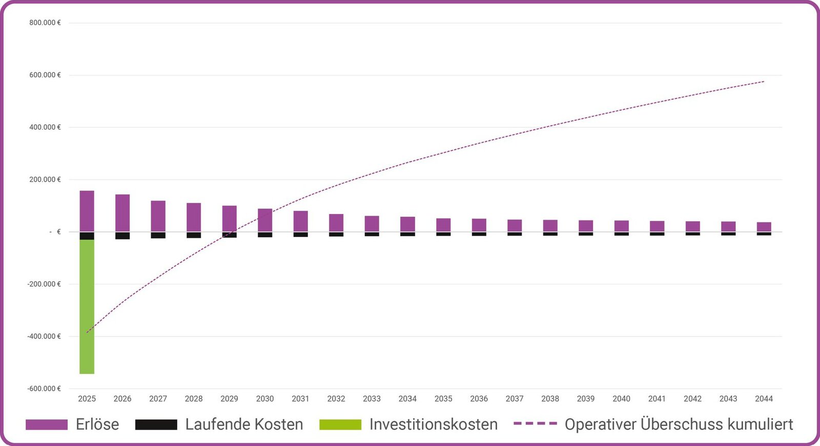 Gegenüberstellung der Investitionen und laufenden Kosten mit den Erlösen aus Energiehandel (unverbindliche Beispielrechnung auf Basis eines TESVOLT FORTON Projekts). Quelle: TESVOLT ENERGY